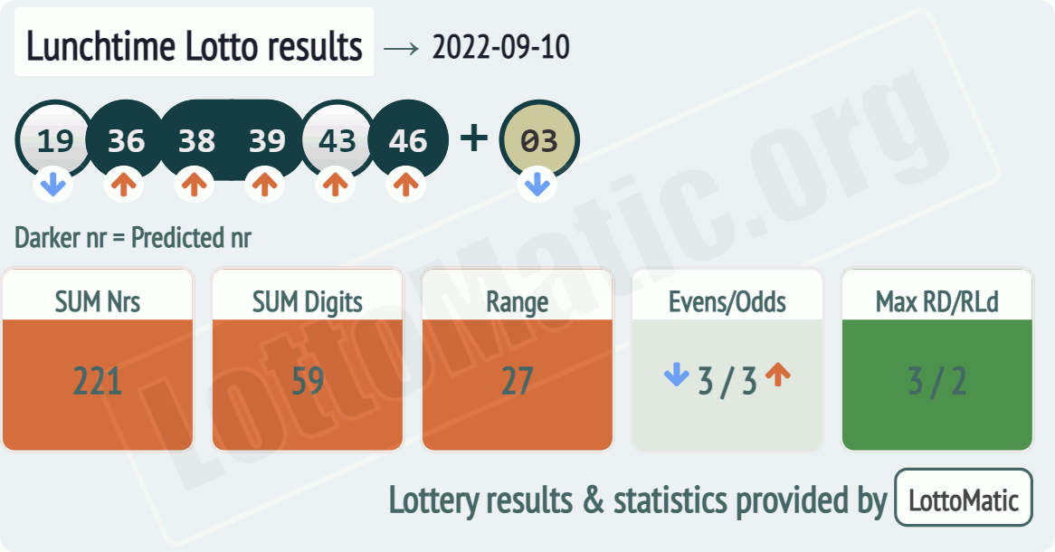 UK 49s Lunchtime results drawn on 2022-09-10