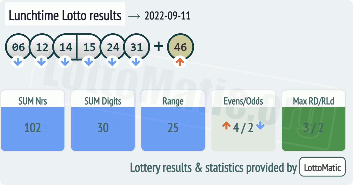 UK 49s Lunchtime results drawn on 2022-09-11