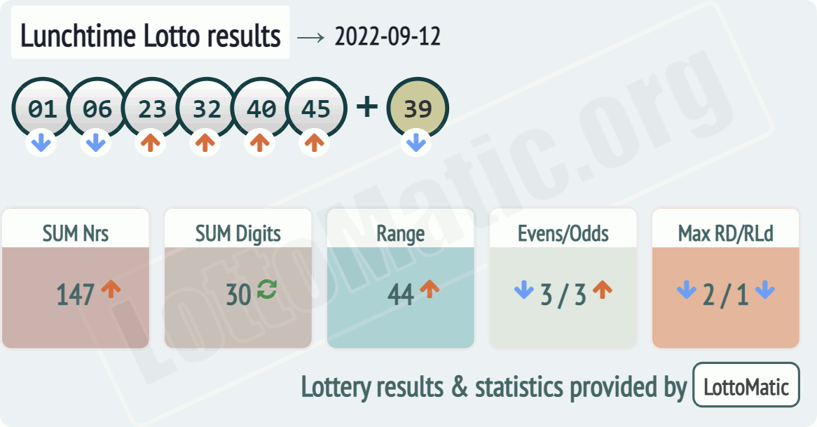 UK 49s Lunchtime results drawn on 2022-09-12