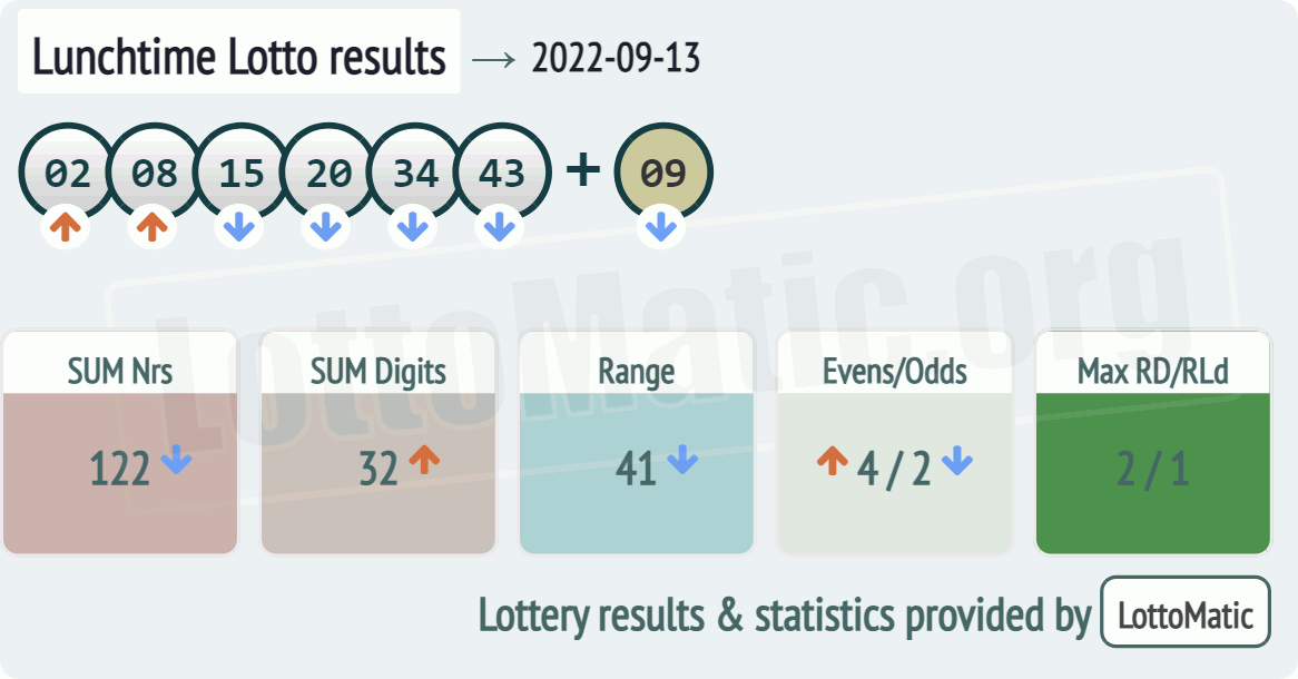 UK 49s Lunchtime results drawn on 2022-09-13