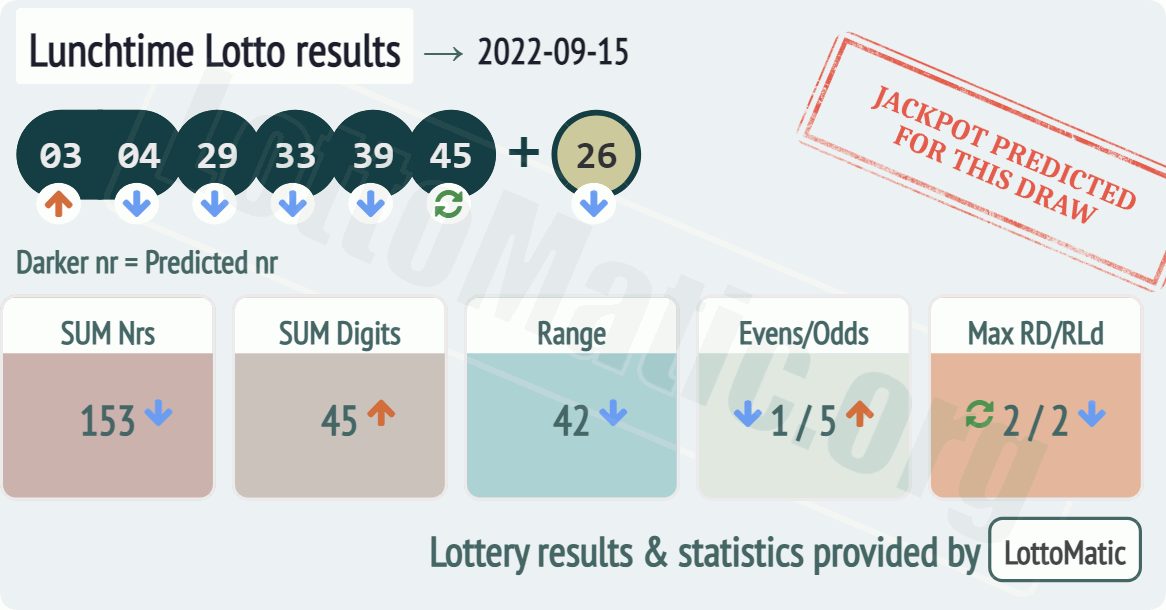 UK 49s Lunchtime results drawn on 2022-09-15