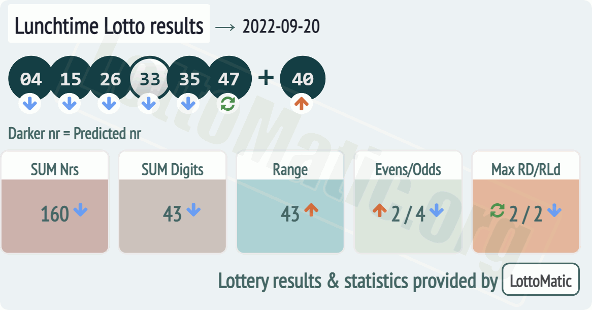 UK 49s Lunchtime results drawn on 2022-09-20