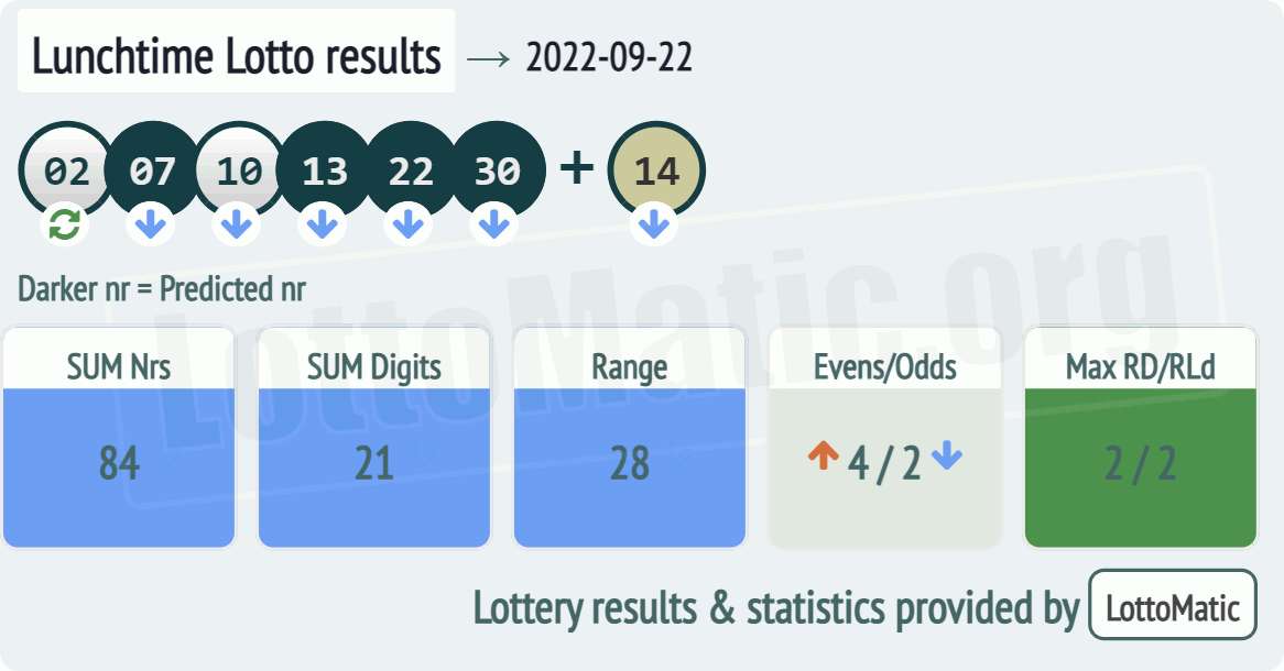 UK 49s Lunchtime results drawn on 2022-09-22