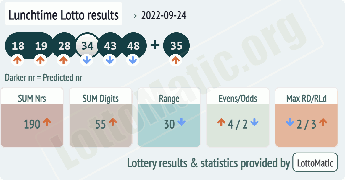 UK 49s Lunchtime results drawn on 2022-09-24