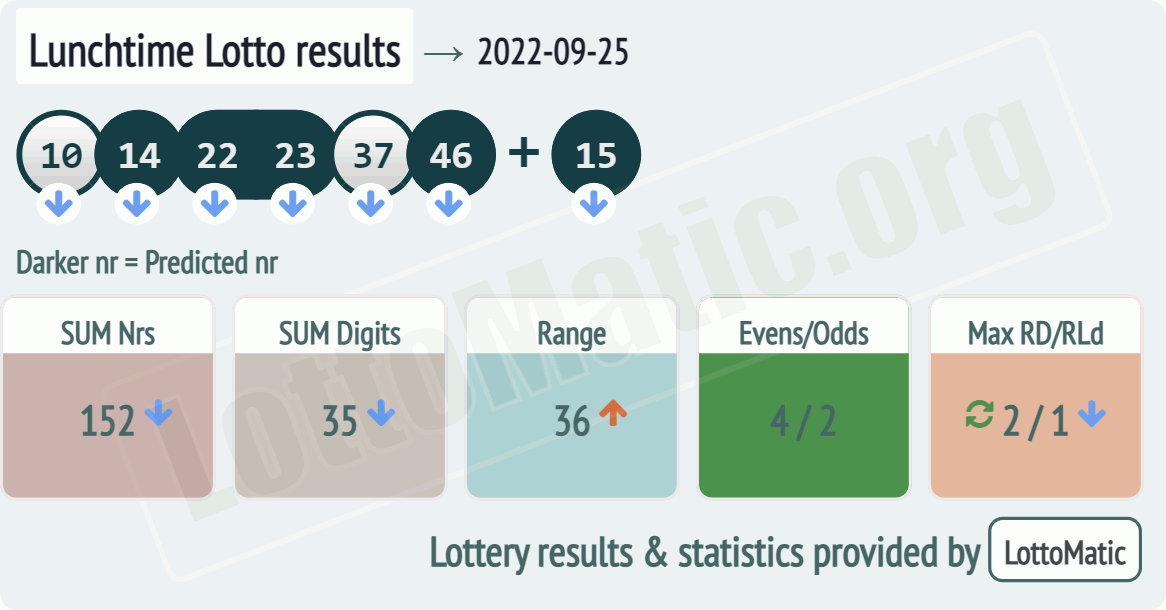 UK 49s Lunchtime results drawn on 2022-09-25