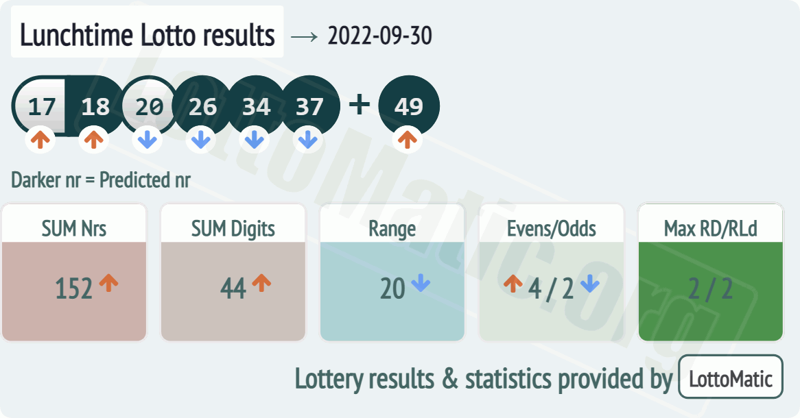 UK 49s Lunchtime results drawn on 2022-09-30