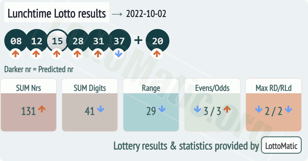 UK 49s Lunchtime results drawn on 2022-10-02