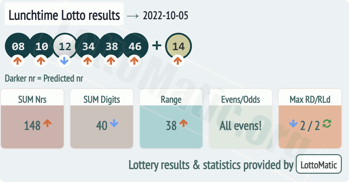 UK 49s Lunchtime results drawn on 2022-10-05