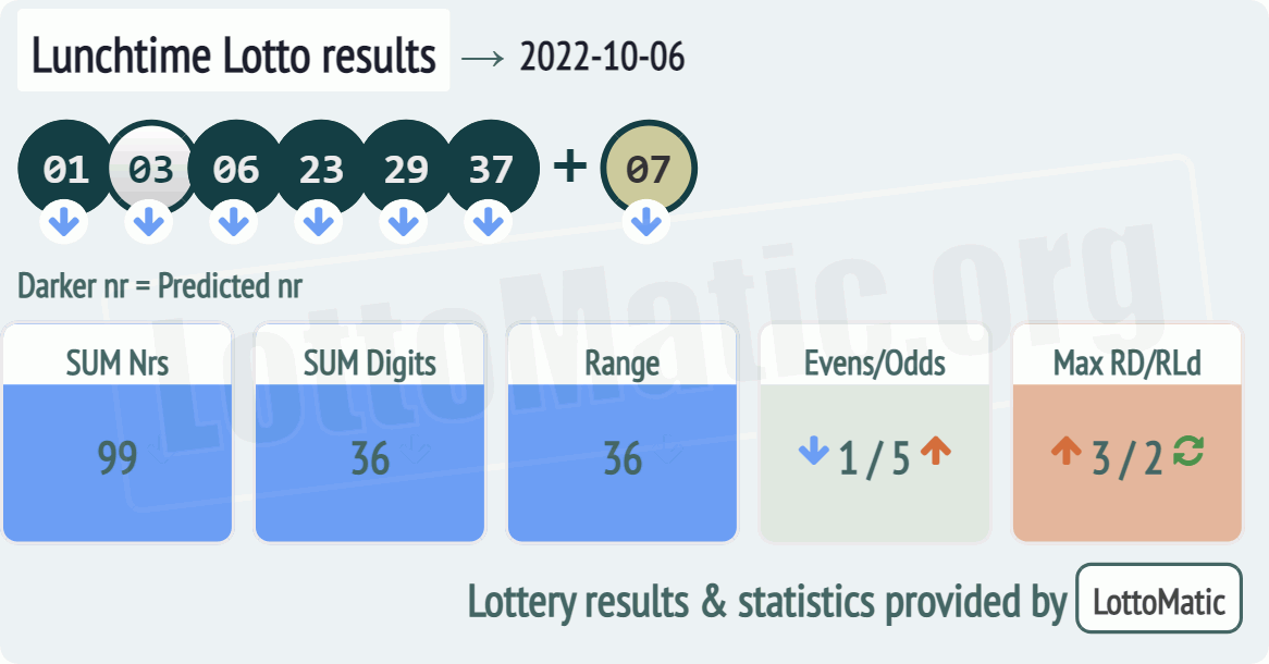 UK 49s Lunchtime results drawn on 2022-10-06