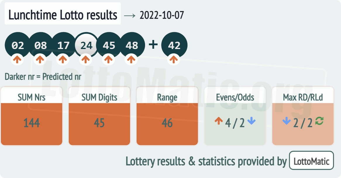 UK 49s Lunchtime results drawn on 2022-10-07