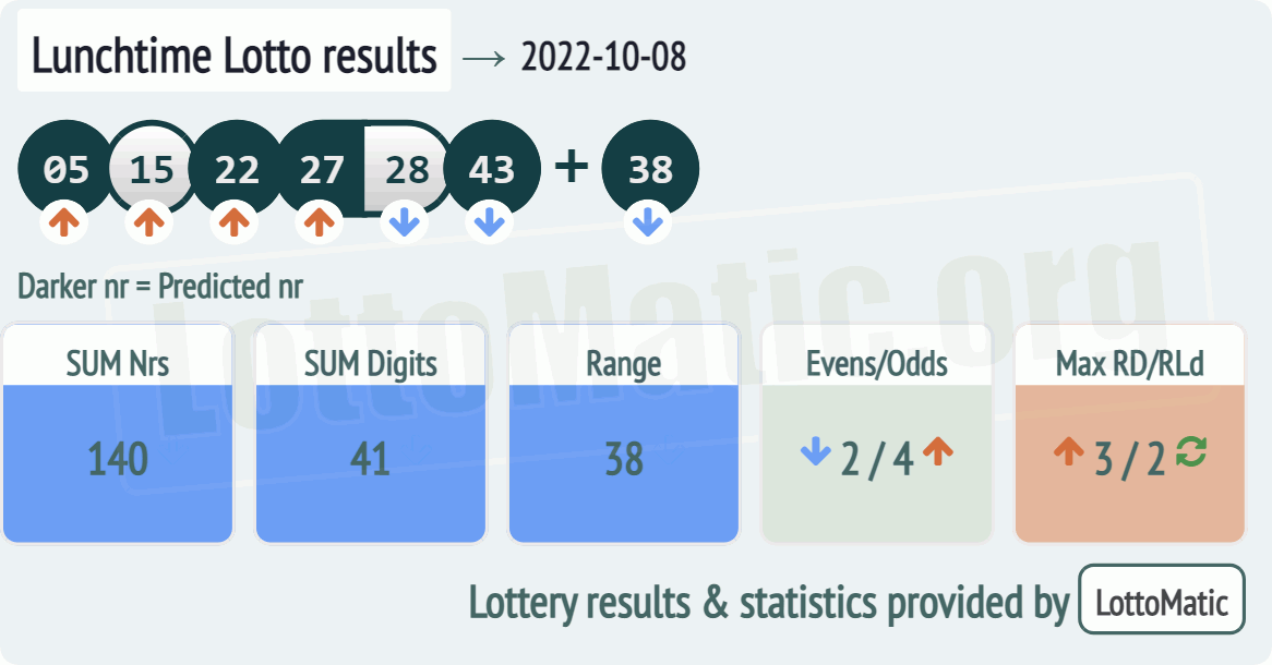 UK 49s Lunchtime results drawn on 2022-10-08