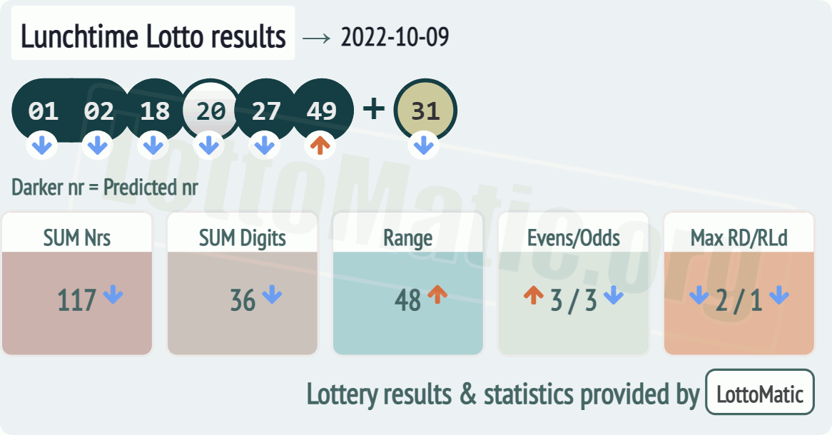 UK 49s Lunchtime results drawn on 2022-10-09