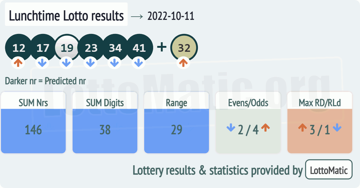 UK 49s Lunchtime results drawn on 2022-10-11