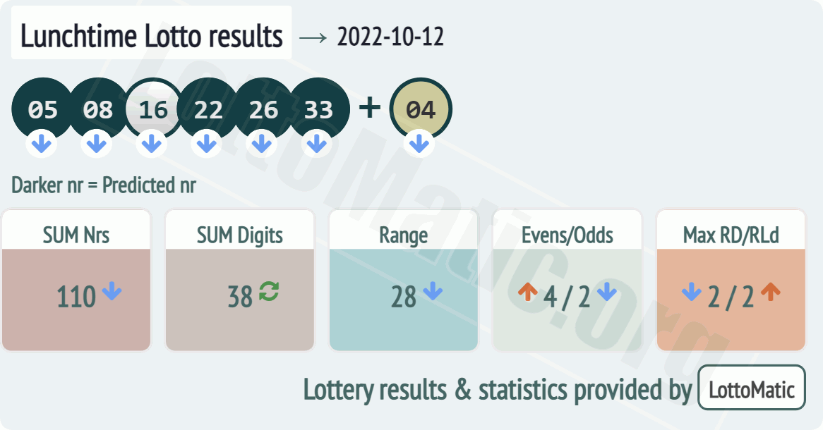 UK 49s Lunchtime results drawn on 2022-10-12