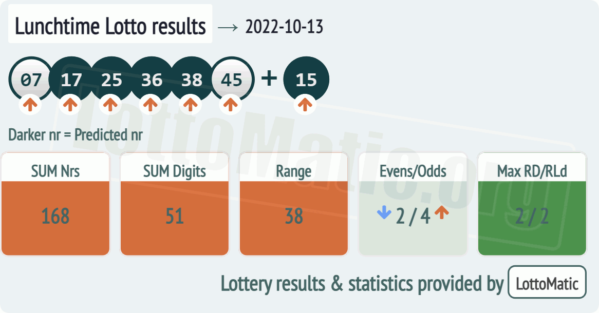 UK 49s Lunchtime results drawn on 2022-10-13