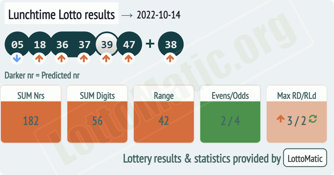 UK 49s Lunchtime results drawn on 2022-10-14