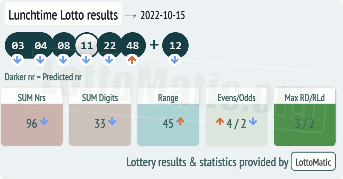 UK 49s Lunchtime results drawn on 2022-10-15