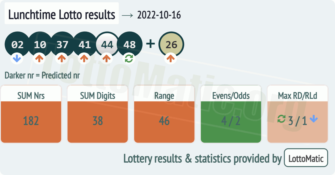 UK 49s Lunchtime results drawn on 2022-10-16