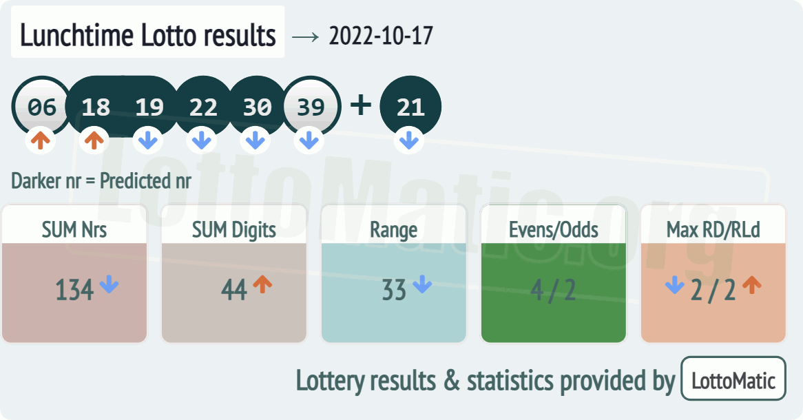 UK 49s Lunchtime results drawn on 2022-10-17