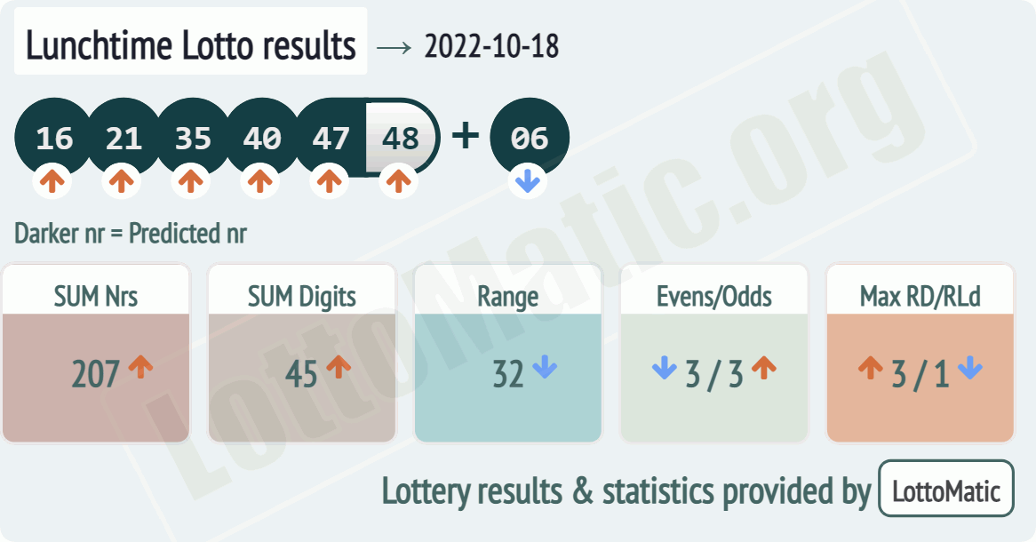 UK 49s Lunchtime results drawn on 2022-10-18