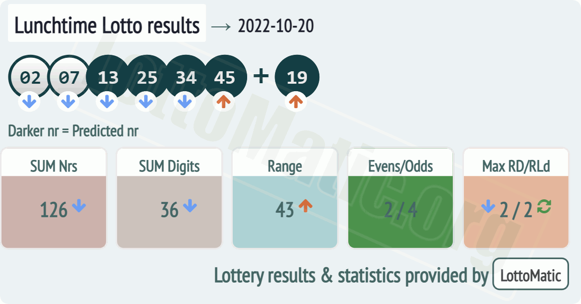 UK 49s Lunchtime results drawn on 2022-10-20