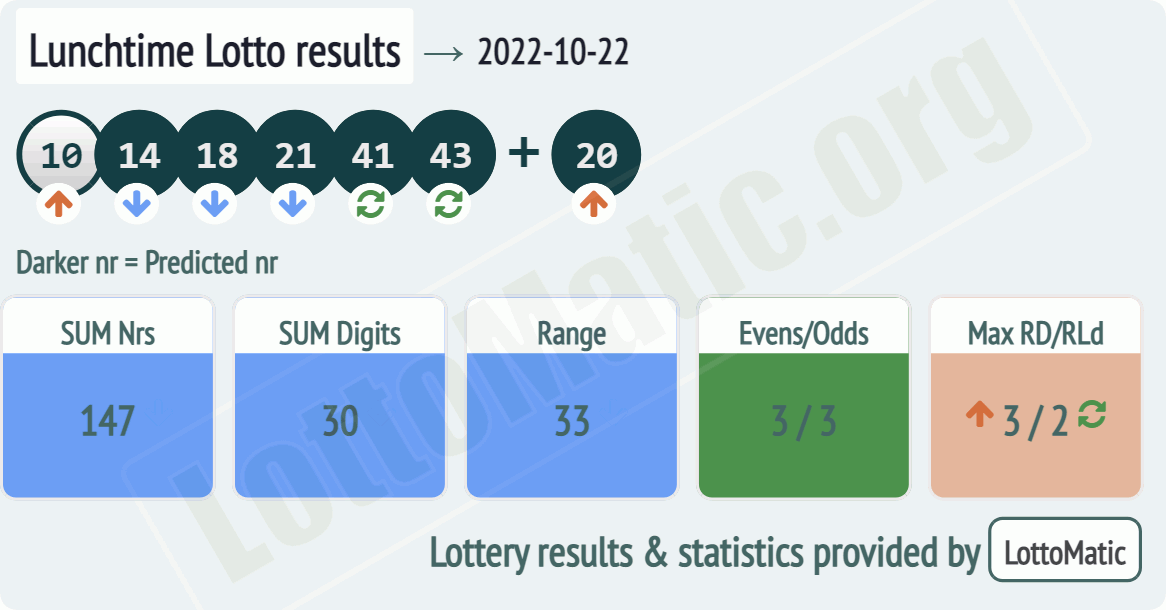 UK 49s Lunchtime results drawn on 2022-10-22