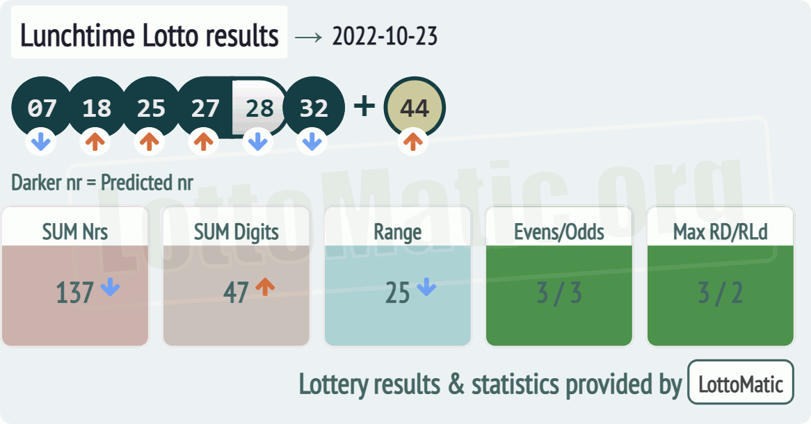 UK 49s Lunchtime results drawn on 2022-10-23