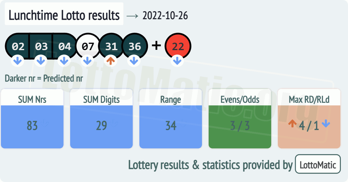 UK 49s Lunchtime results drawn on 2022-10-26