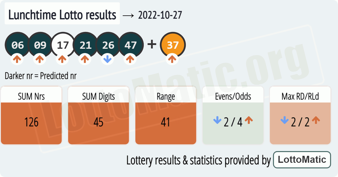 UK 49s Lunchtime results drawn on 2022-10-27