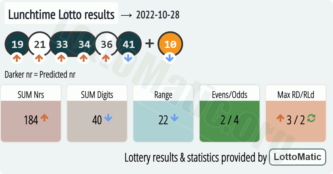 UK 49s Lunchtime results drawn on 2022-10-28