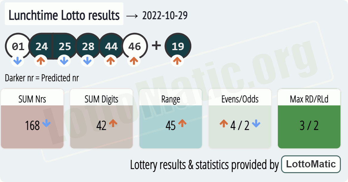 UK 49s Lunchtime results drawn on 2022-10-29