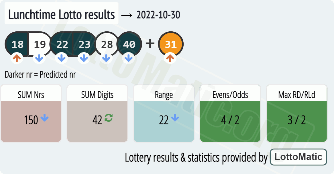 UK 49s Lunchtime results drawn on 2022-10-30