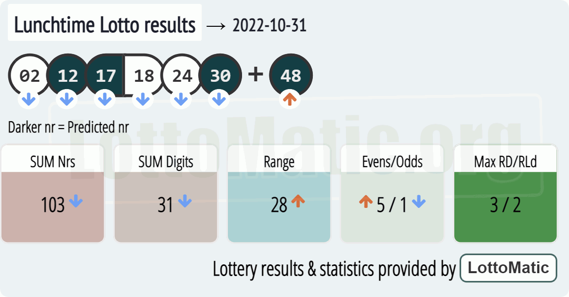 UK 49s Lunchtime results drawn on 2022-10-31