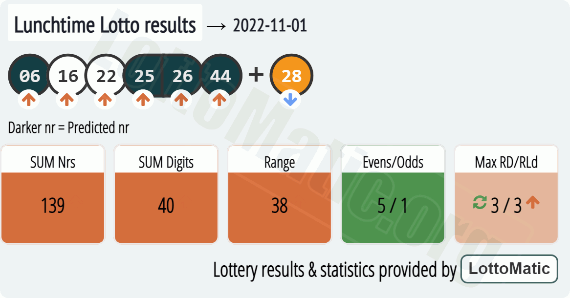 UK 49s Lunchtime results drawn on 2022-11-01