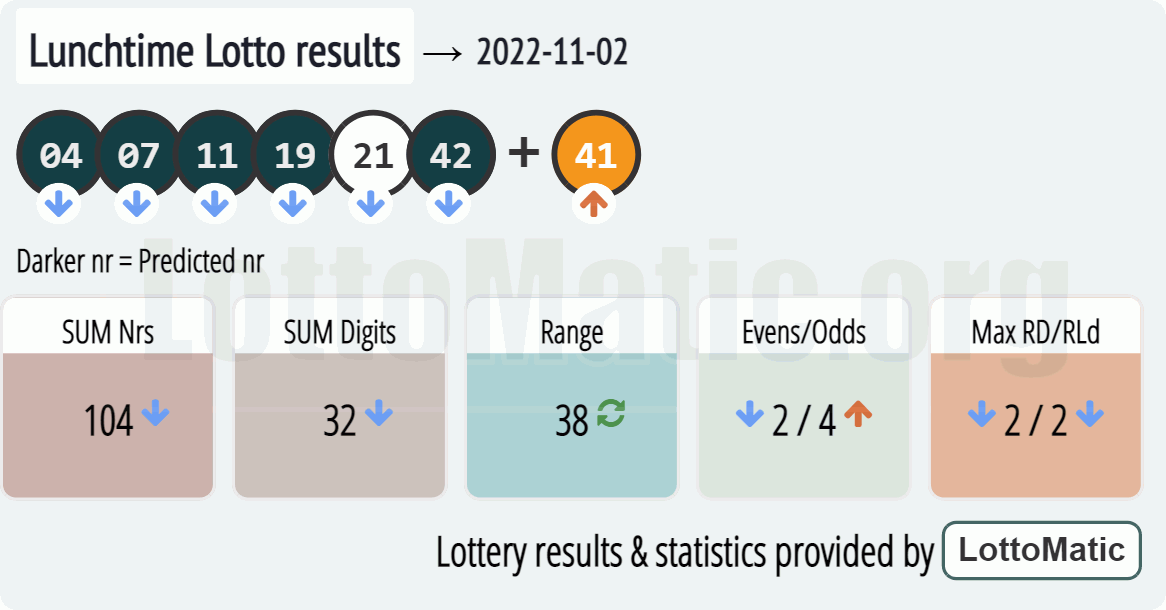 UK 49s Lunchtime results drawn on 2022-11-02