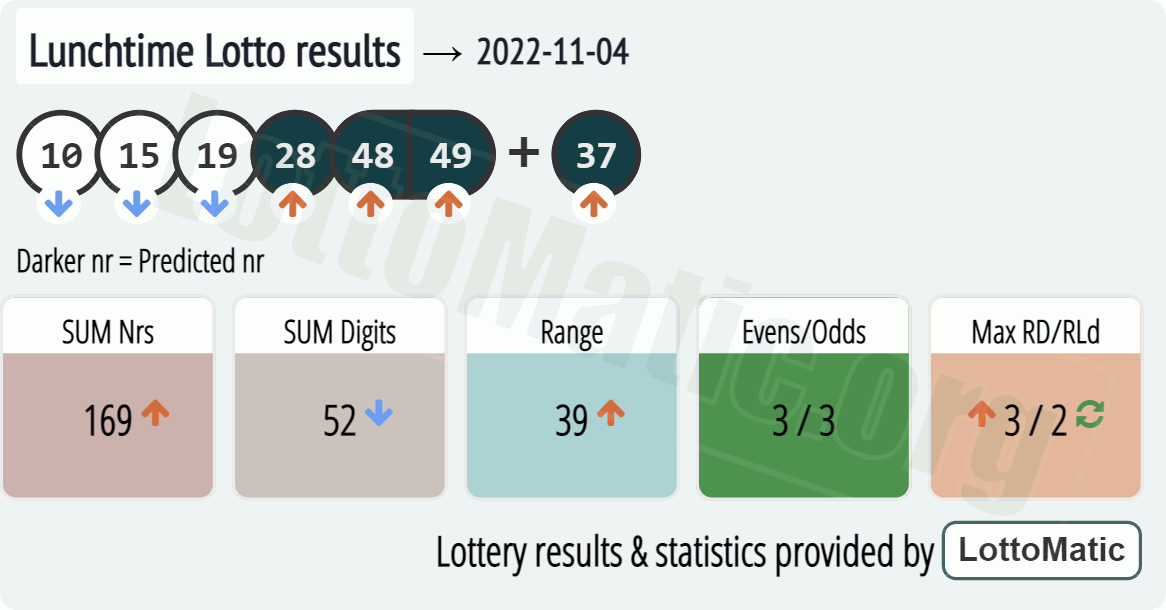 UK 49s Lunchtime results drawn on 2022-11-04