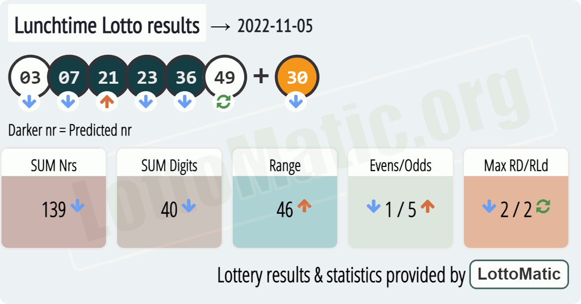 UK 49s Lunchtime results drawn on 2022-11-05