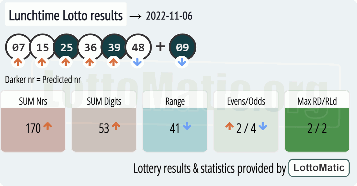 UK 49s Lunchtime results drawn on 2022-11-06