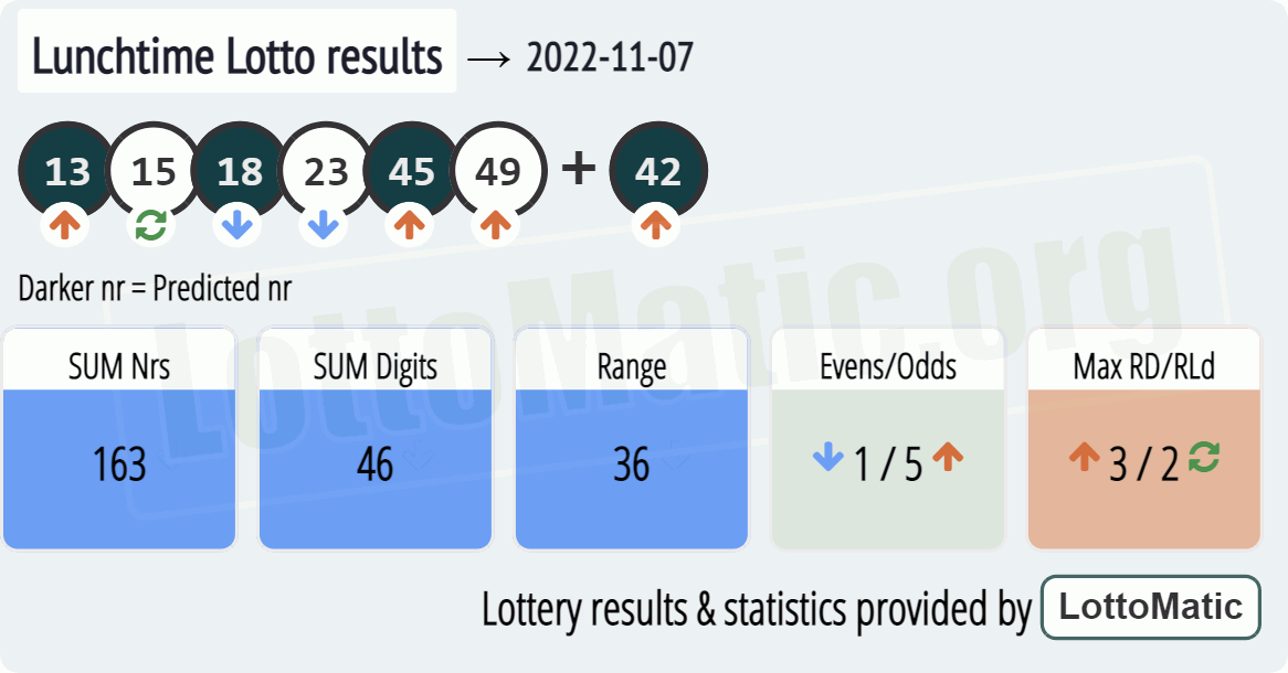 UK 49s Lunchtime results drawn on 2022-11-07