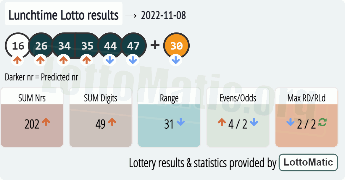 UK 49s Lunchtime results drawn on 2022-11-08