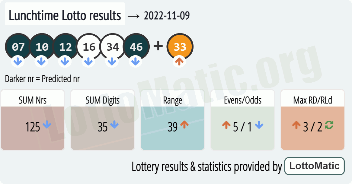 UK 49s Lunchtime results drawn on 2022-11-09