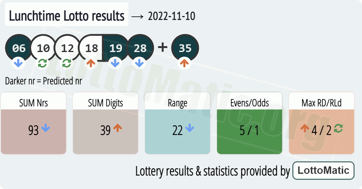 UK 49s Lunchtime results drawn on 2022-11-10