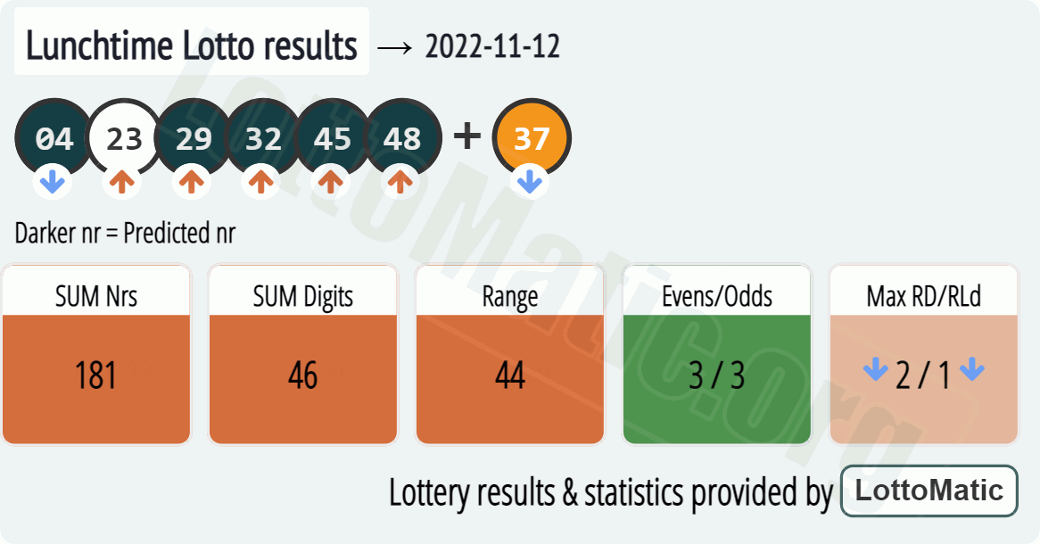 UK 49s Lunchtime results drawn on 2022-11-12