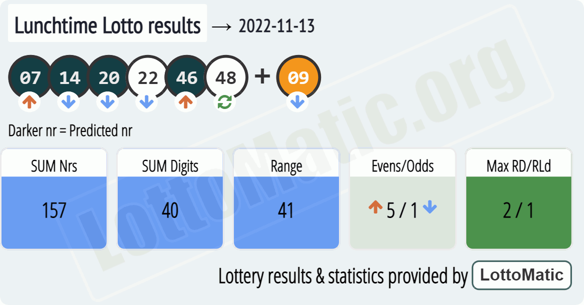 UK 49s Lunchtime results drawn on 2022-11-13