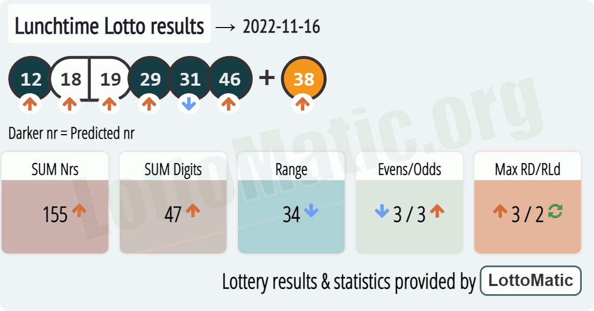 UK 49s Lunchtime results drawn on 2022-11-16