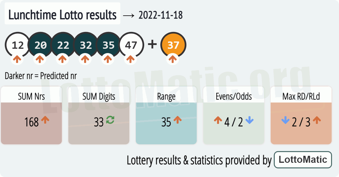 UK 49s Lunchtime results drawn on 2022-11-18