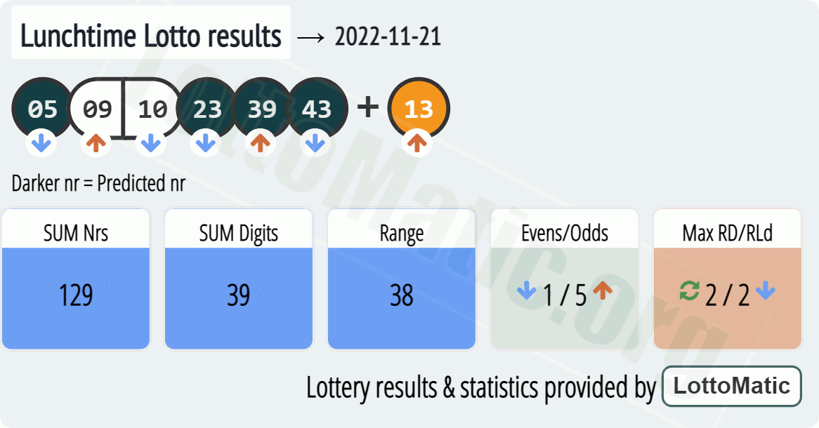 UK 49s Lunchtime results drawn on 2022-11-21