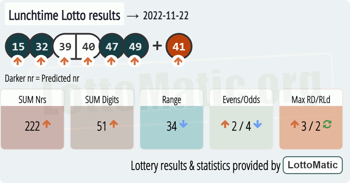 UK 49s Lunchtime results drawn on 2022-11-22