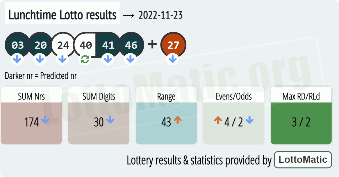 UK 49s Lunchtime results drawn on 2022-11-23