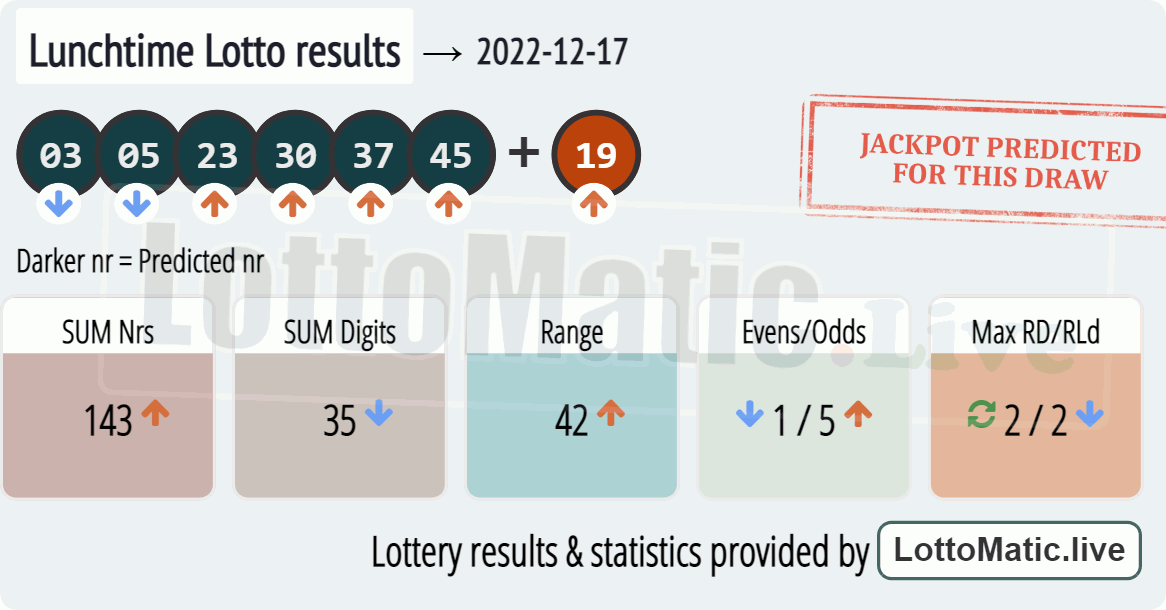 UK 49s Lunchtime results drawn on 2022-12-17